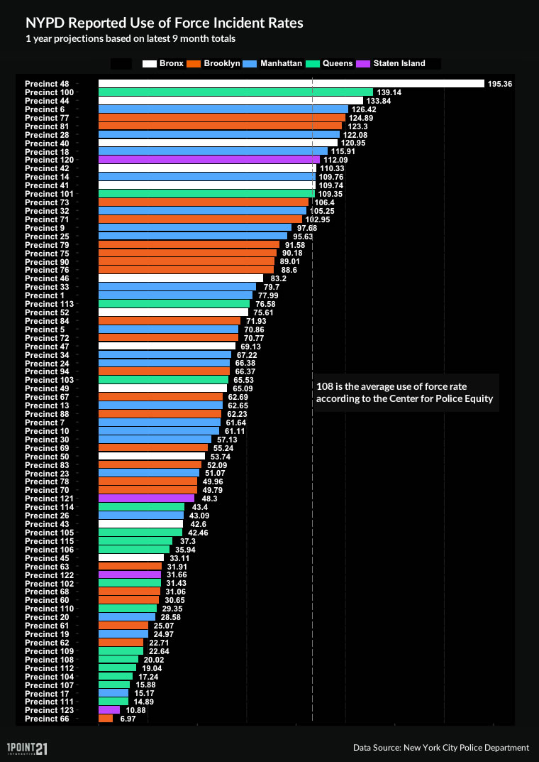 NYPD Use of Force