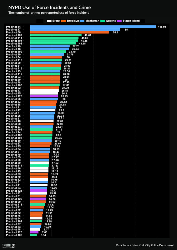 NYPD Use of Force Reports Analysis | New Interactive Study